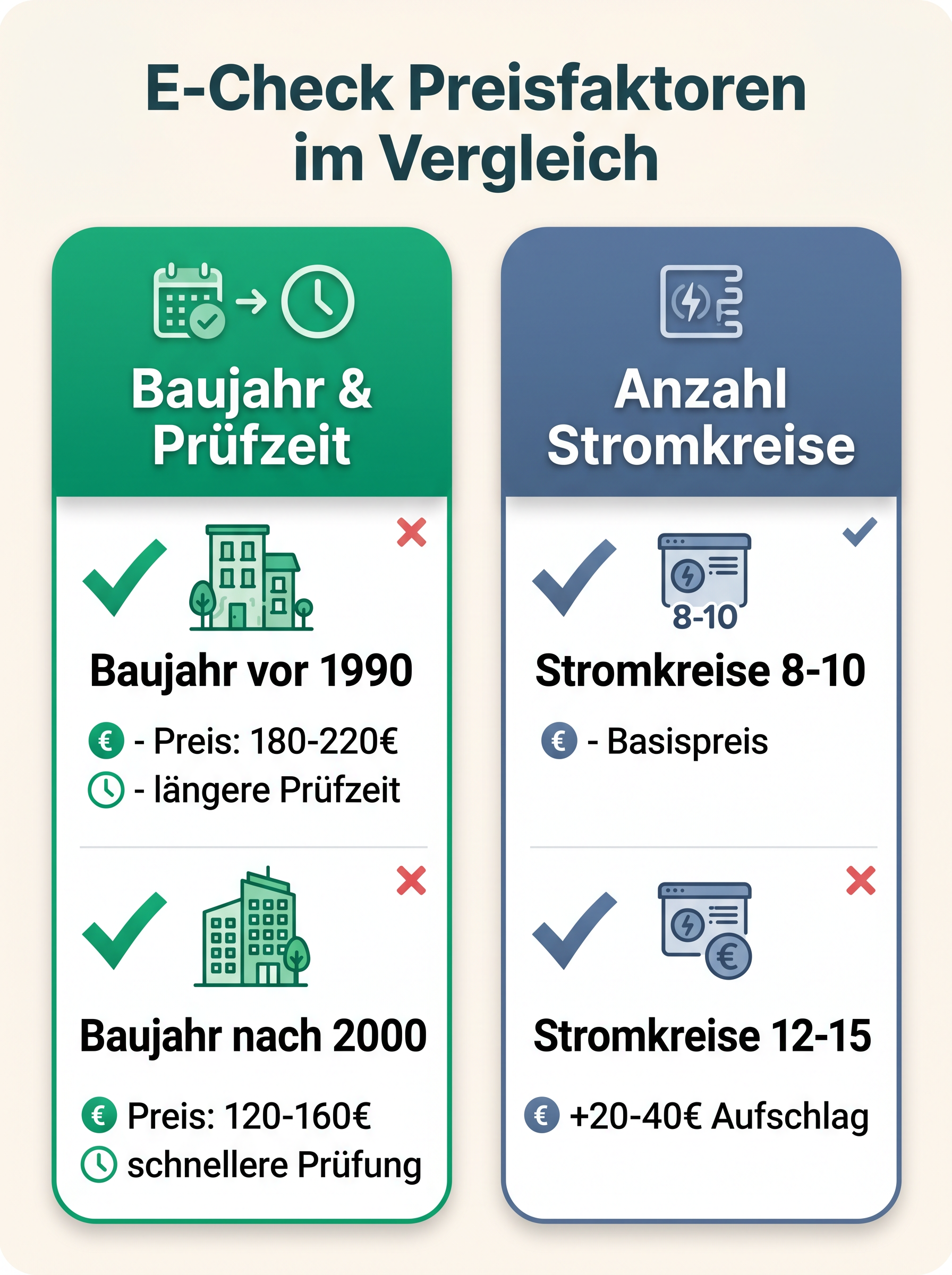 E-Check Preisfaktoren im Vergleich