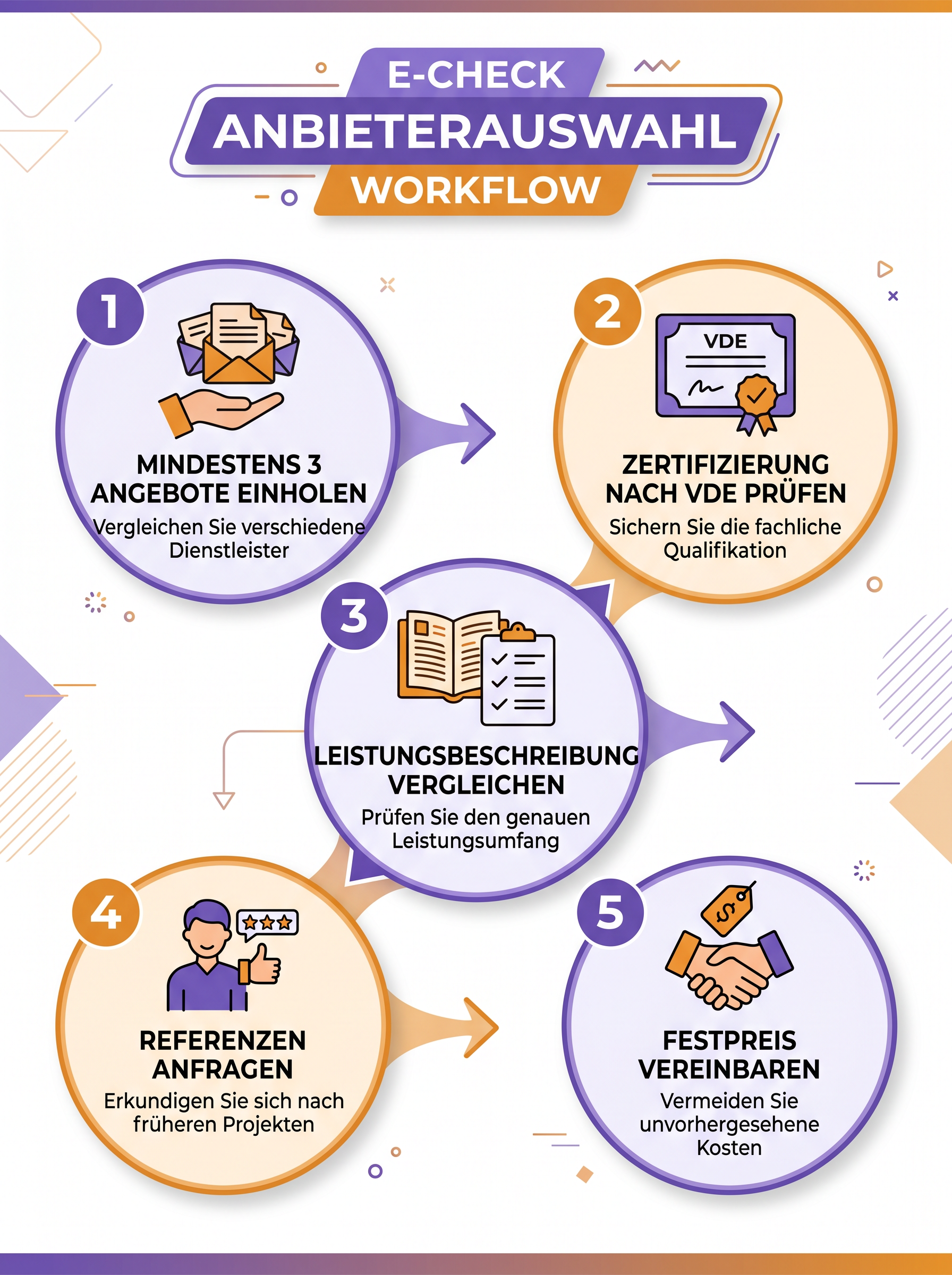 E-Check Anbieterauswahl Workflow