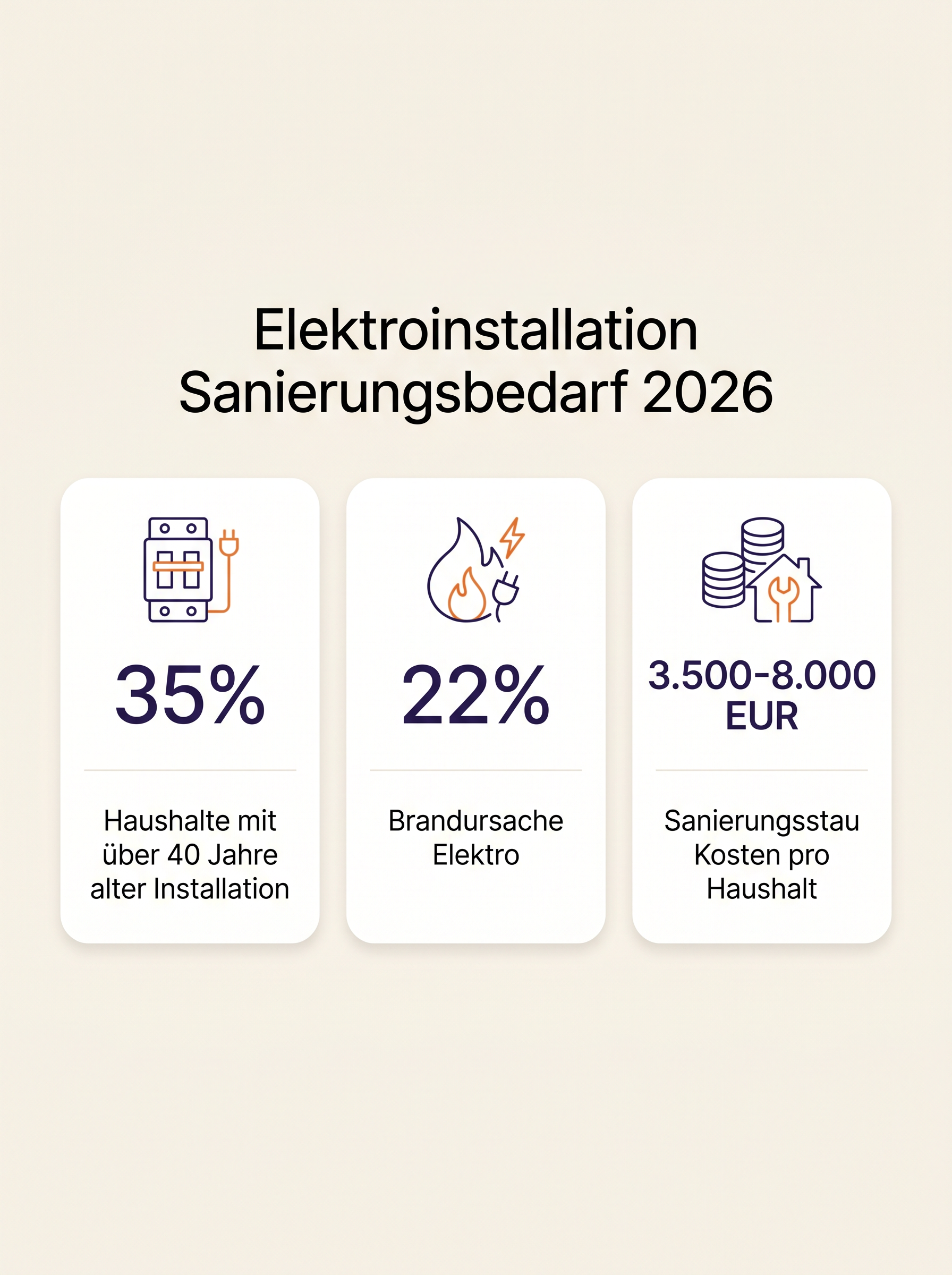 Elektroinstallation Sanierungsbedarf 2026